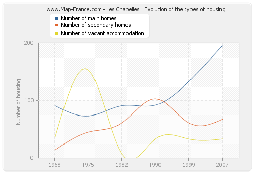 Les Chapelles : Evolution of the types of housing